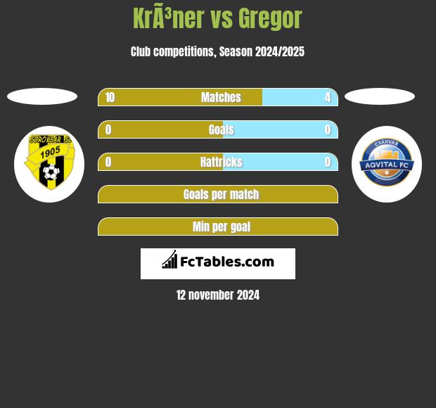 KrÃ³ner vs Gregor h2h player stats