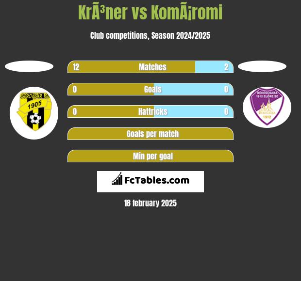 KrÃ³ner vs KomÃ¡romi h2h player stats