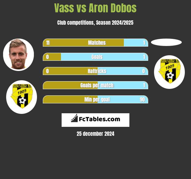 Vass vs Aron Dobos h2h player stats