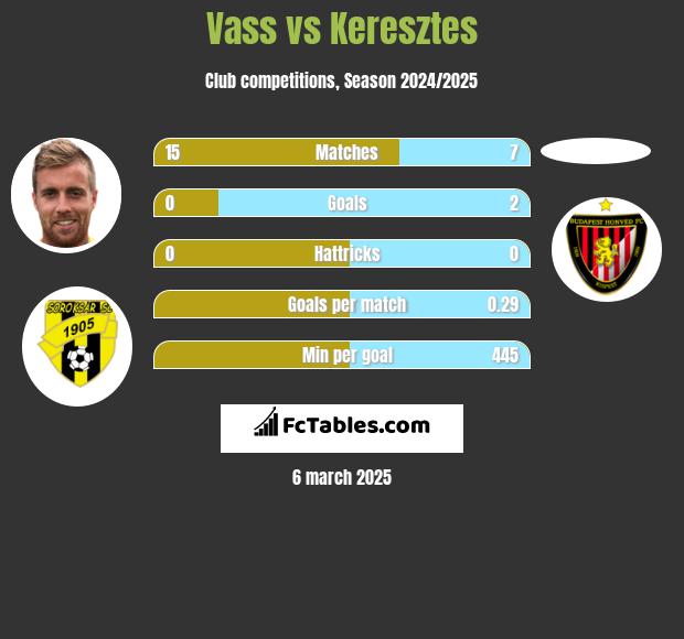 Vass vs Keresztes h2h player stats