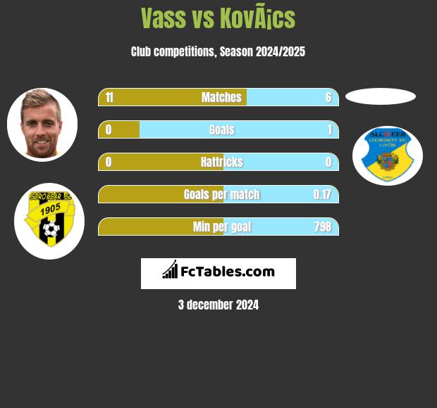 Vass vs KovÃ¡cs h2h player stats