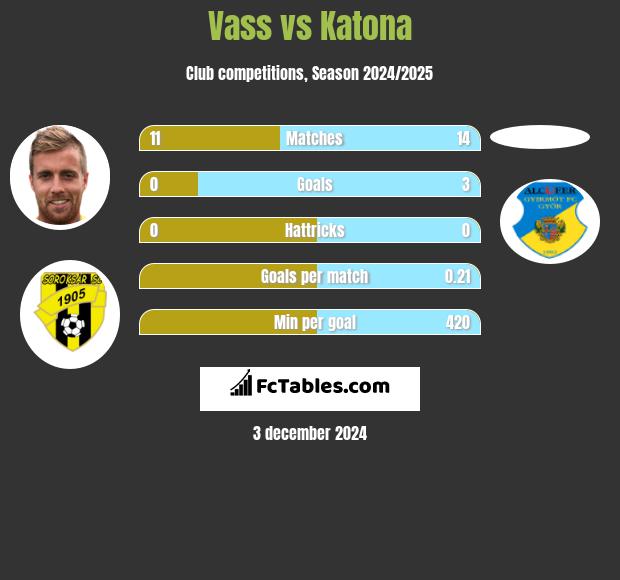 Vass vs Katona h2h player stats