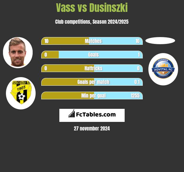 Vass vs Dusinszki h2h player stats