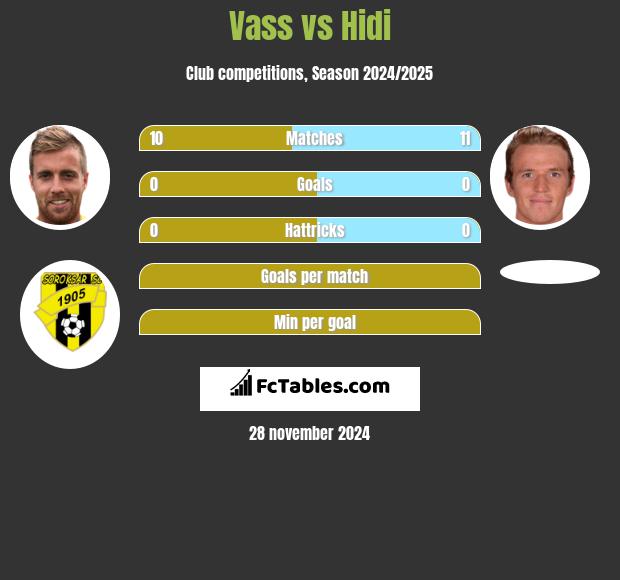 Vass vs Hidi h2h player stats