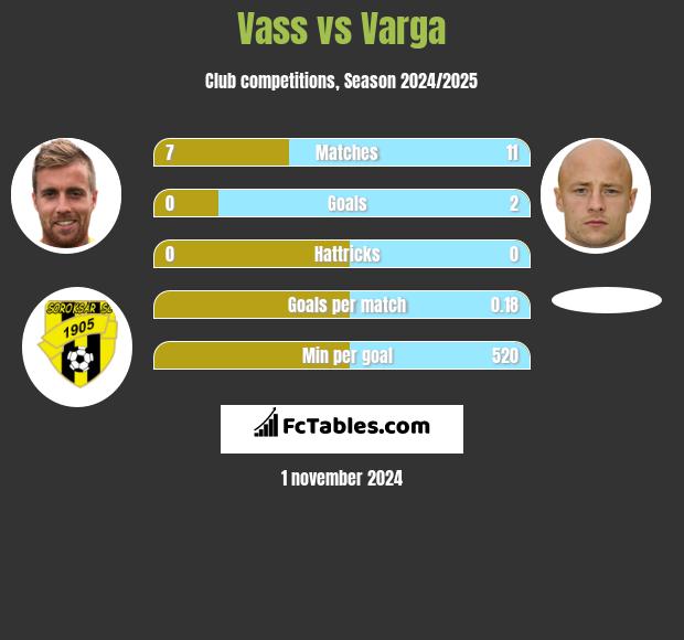 Vass vs Varga h2h player stats