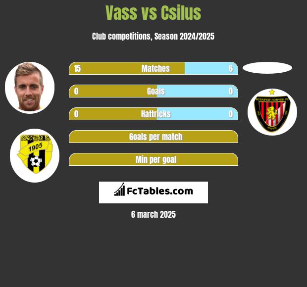 Vass vs Csilus h2h player stats