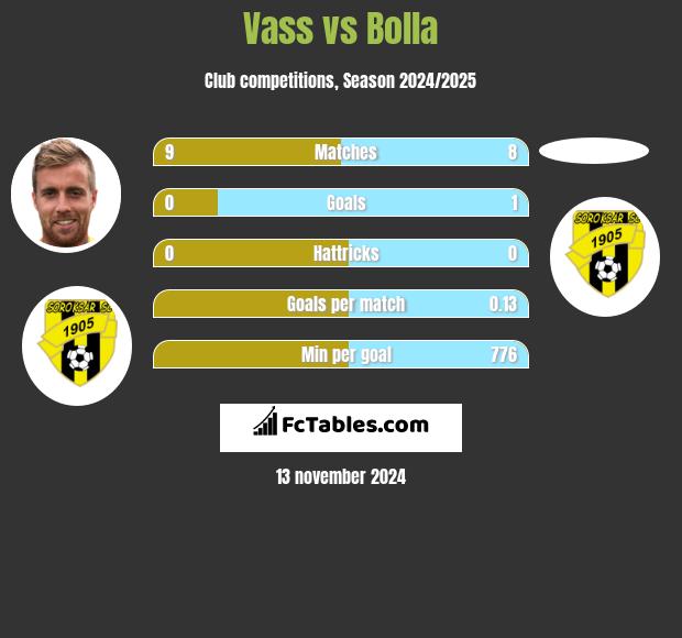 Vass vs Bolla h2h player stats