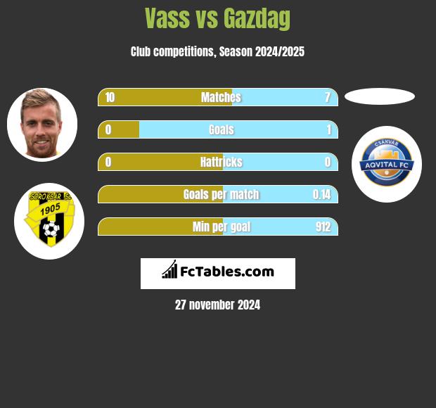 Vass vs Gazdag h2h player stats