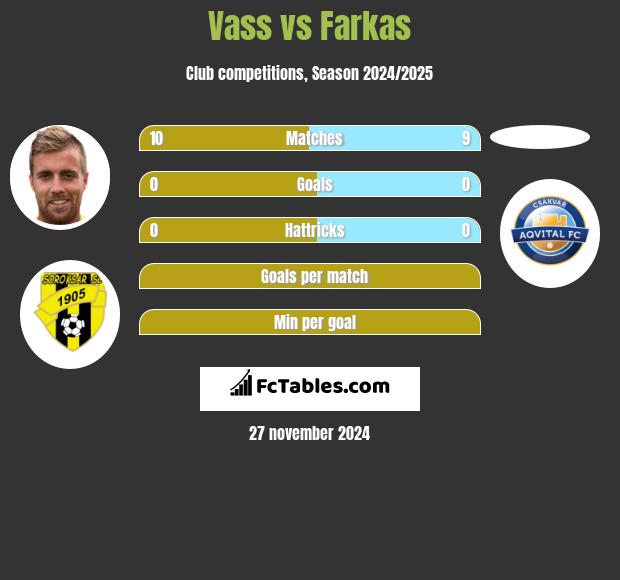 Vass vs Farkas h2h player stats