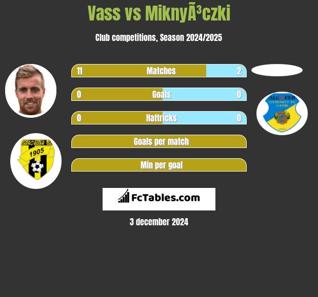 Vass vs MiknyÃ³czki h2h player stats