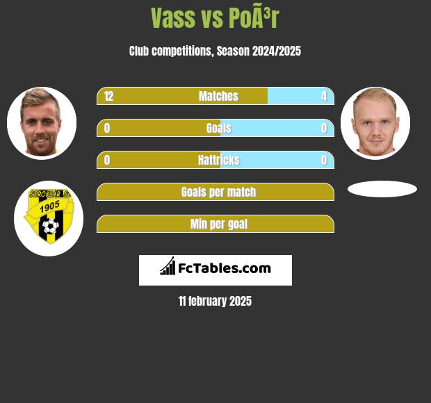 Vass vs PoÃ³r h2h player stats