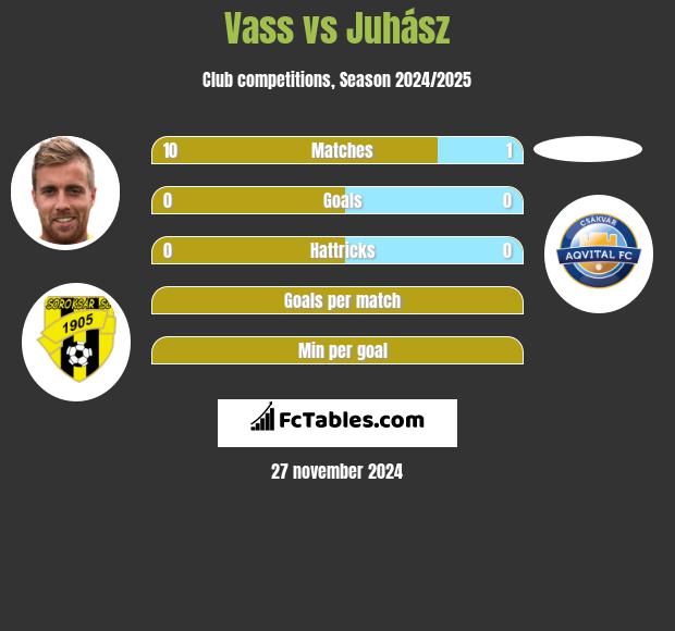 Vass vs Juhász h2h player stats