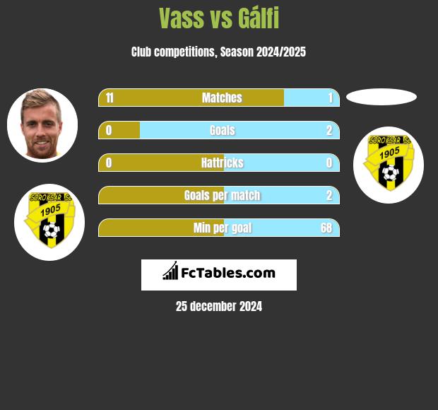 Vass vs Gálfi h2h player stats