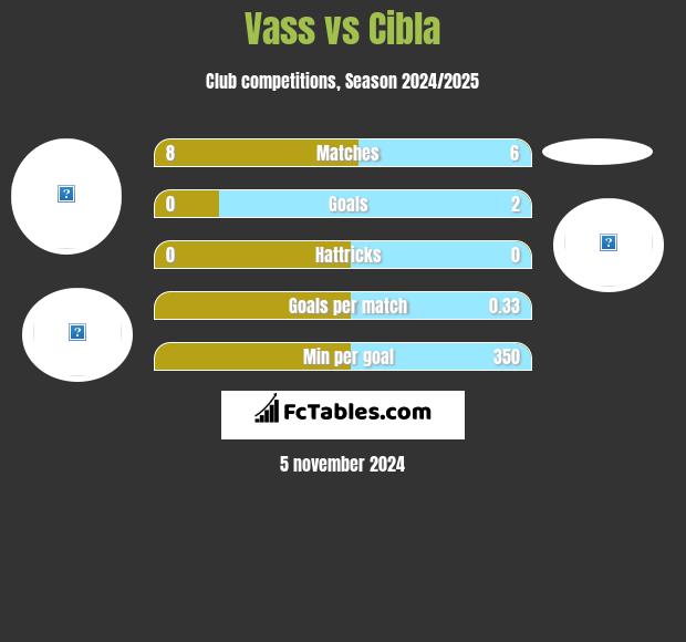 Vass vs Cibla h2h player stats