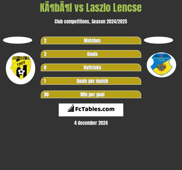 KÃ¶bÃ¶l vs Laszlo Lencse h2h player stats