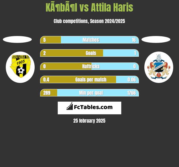 KÃ¶bÃ¶l vs Attila Haris h2h player stats