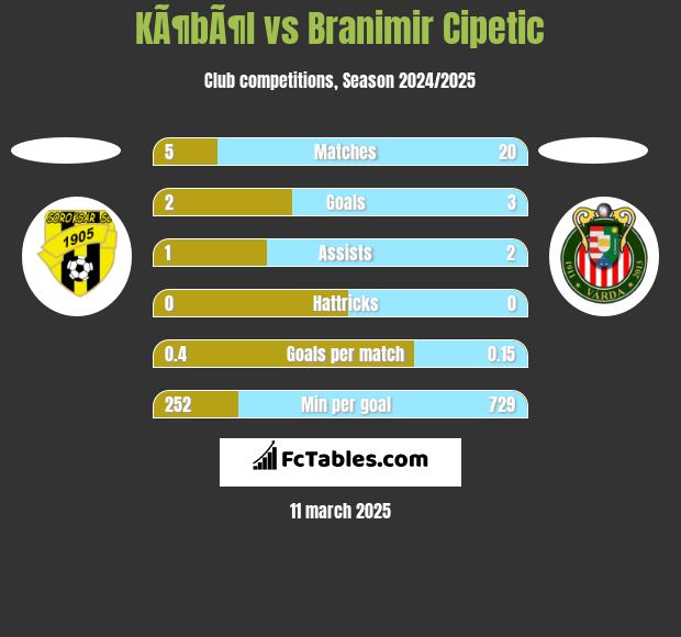 KÃ¶bÃ¶l vs Branimir Cipetic h2h player stats