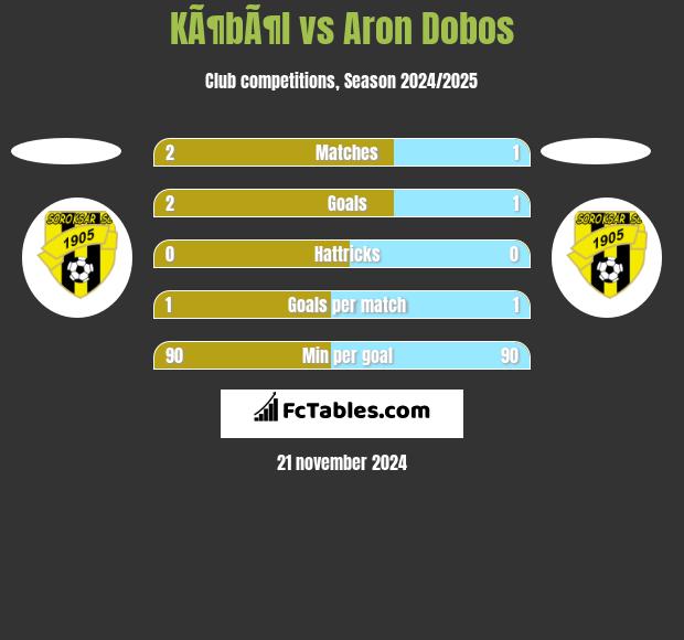 KÃ¶bÃ¶l vs Aron Dobos h2h player stats