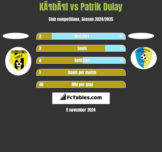 KÃ¶bÃ¶l vs Patrik Dulay h2h player stats