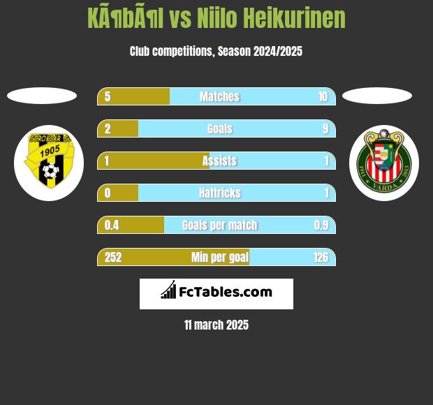 KÃ¶bÃ¶l vs Niilo Heikurinen h2h player stats