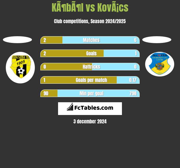 KÃ¶bÃ¶l vs KovÃ¡cs h2h player stats