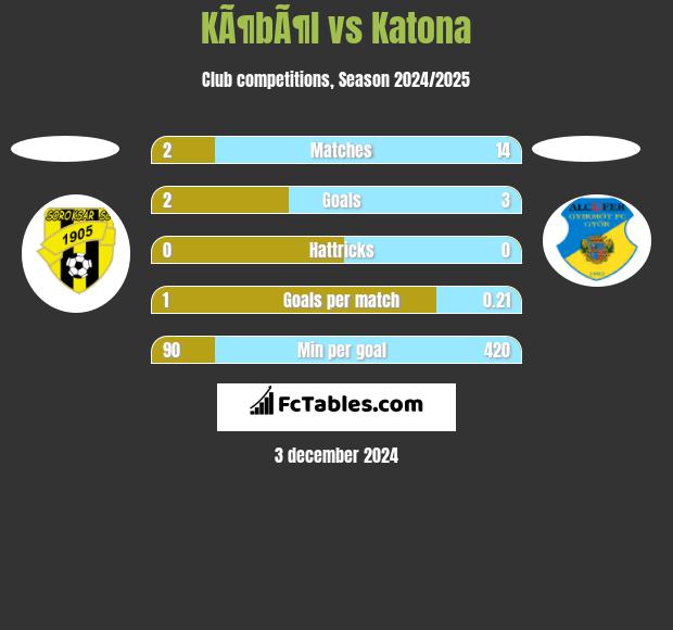 KÃ¶bÃ¶l vs Katona h2h player stats