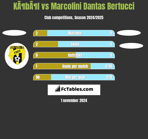 KÃ¶bÃ¶l vs Marcolini Dantas Bertucci h2h player stats