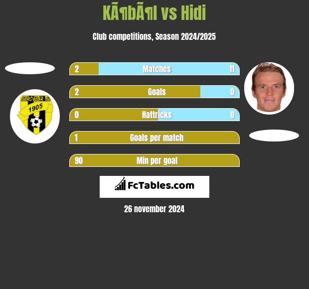 KÃ¶bÃ¶l vs Hidi h2h player stats