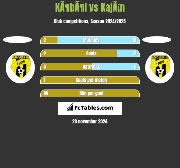 KÃ¶bÃ¶l vs KajÃ¡n h2h player stats