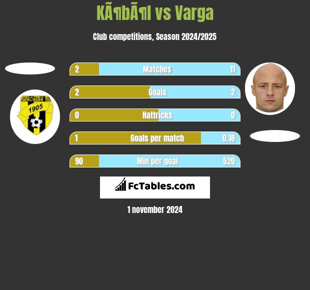 KÃ¶bÃ¶l vs Varga h2h player stats