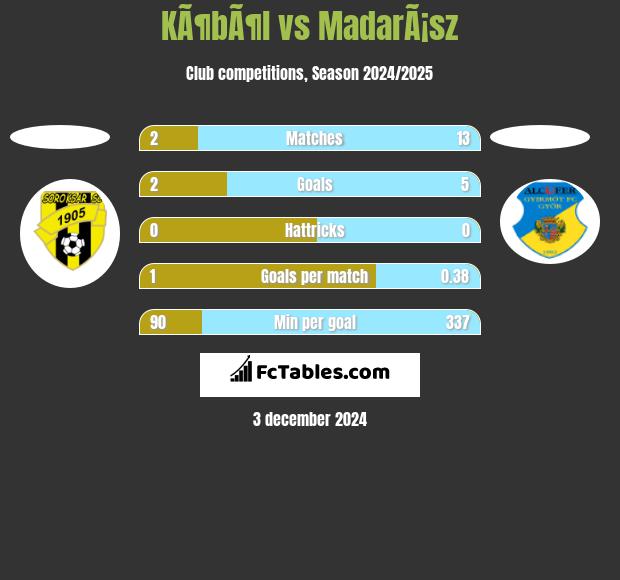 KÃ¶bÃ¶l vs MadarÃ¡sz h2h player stats