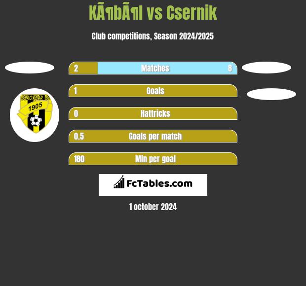 KÃ¶bÃ¶l vs Csernik h2h player stats