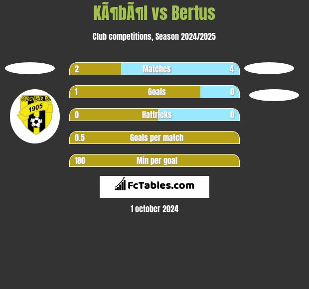 KÃ¶bÃ¶l vs Bertus h2h player stats