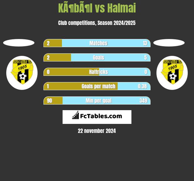 KÃ¶bÃ¶l vs Halmai h2h player stats