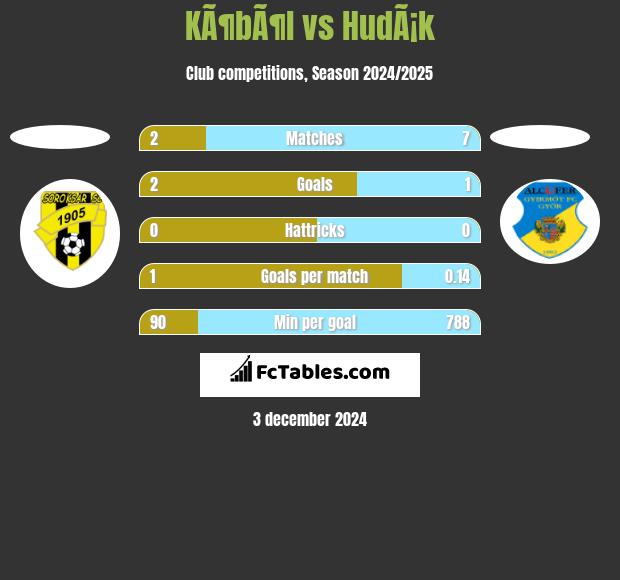 KÃ¶bÃ¶l vs HudÃ¡k h2h player stats