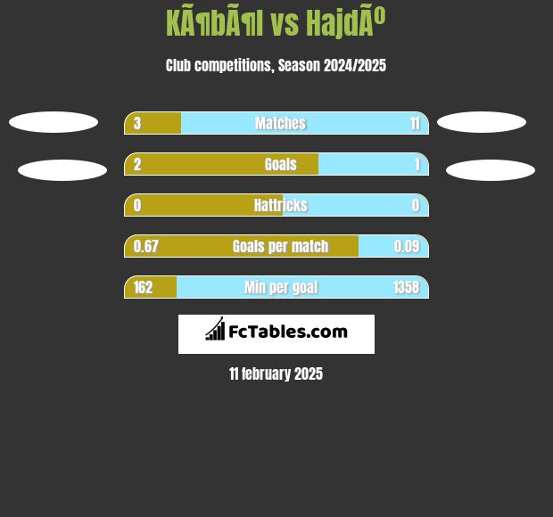 KÃ¶bÃ¶l vs HajdÃº h2h player stats