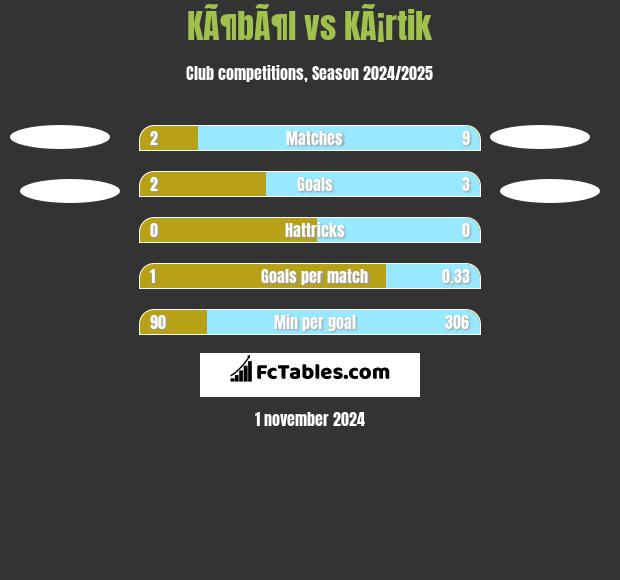 KÃ¶bÃ¶l vs KÃ¡rtik h2h player stats