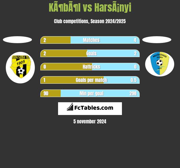 KÃ¶bÃ¶l vs HarsÃ¡nyi h2h player stats