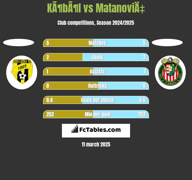 KÃ¶bÃ¶l vs MatanoviÄ‡ h2h player stats