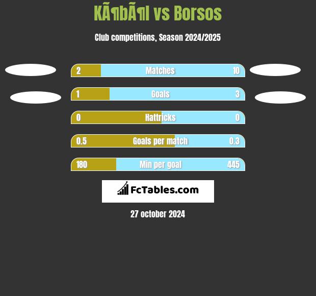 KÃ¶bÃ¶l vs Borsos h2h player stats