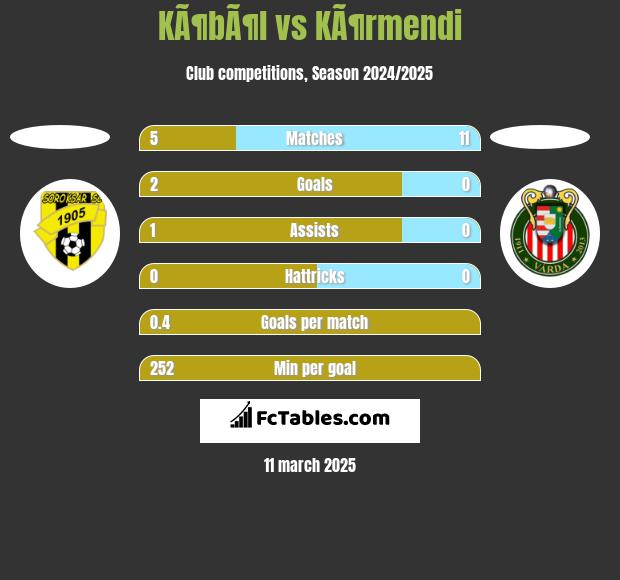 KÃ¶bÃ¶l vs KÃ¶rmendi h2h player stats