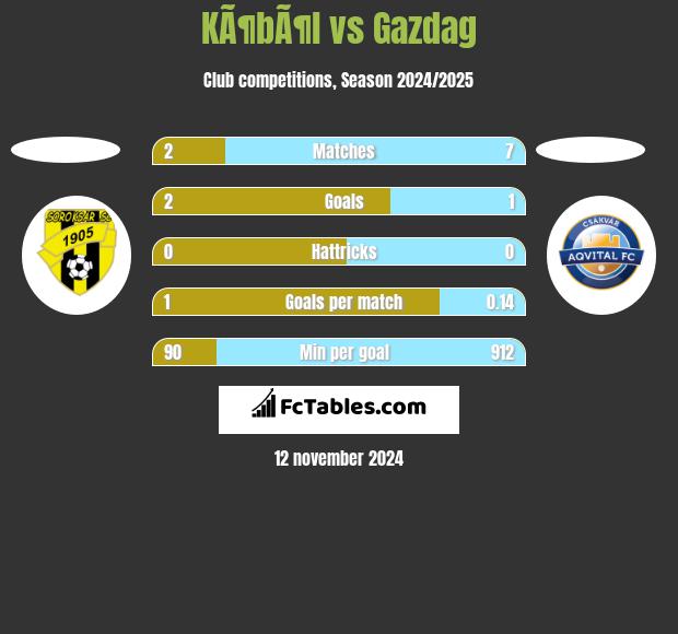 KÃ¶bÃ¶l vs Gazdag h2h player stats