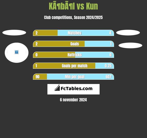 KÃ¶bÃ¶l vs Kun h2h player stats