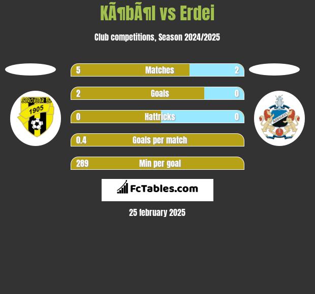 KÃ¶bÃ¶l vs Erdei h2h player stats