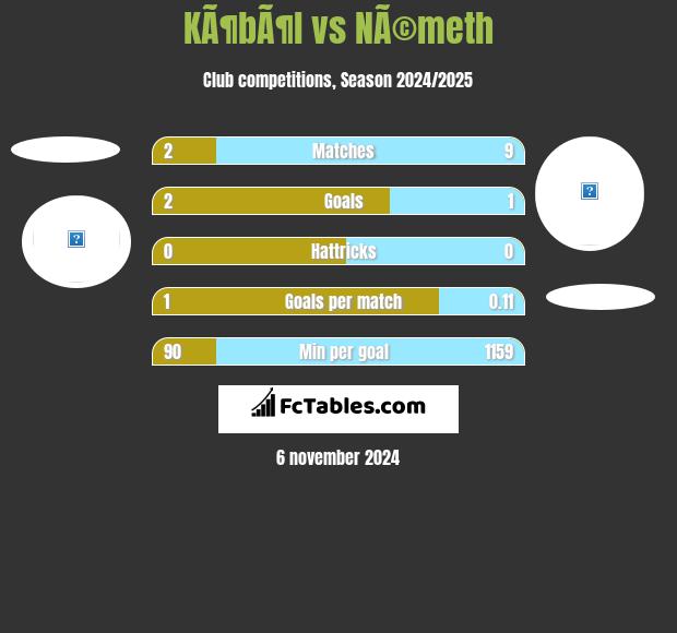 KÃ¶bÃ¶l vs NÃ©meth h2h player stats