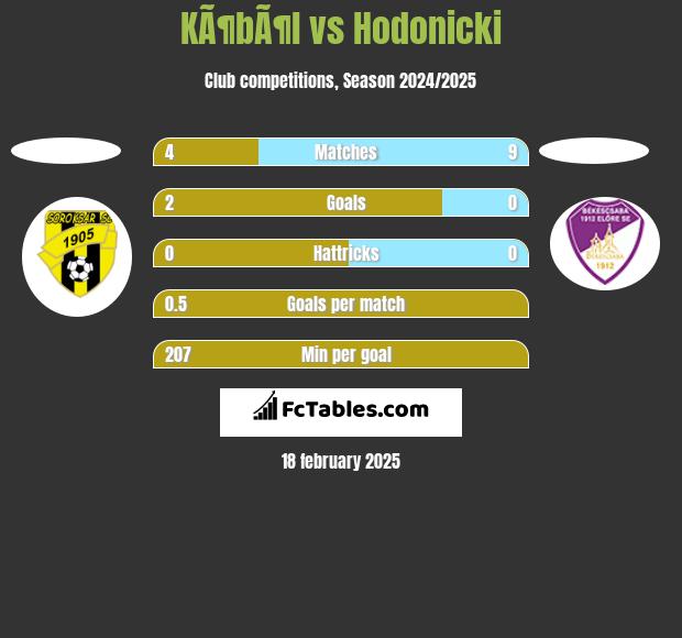 KÃ¶bÃ¶l vs Hodonicki h2h player stats