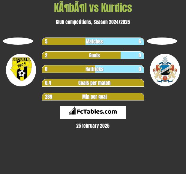 KÃ¶bÃ¶l vs Kurdics h2h player stats