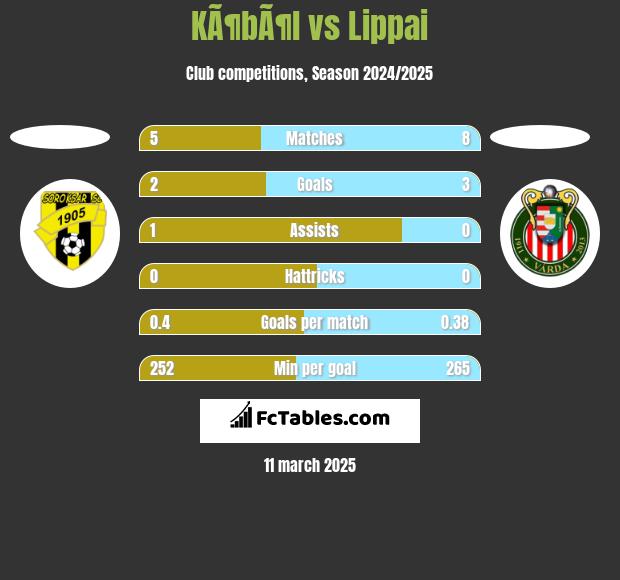 KÃ¶bÃ¶l vs Lippai h2h player stats