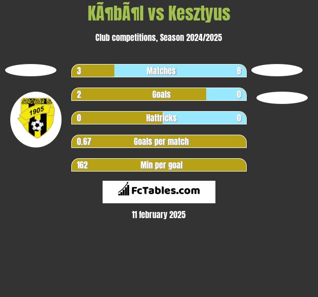 KÃ¶bÃ¶l vs Kesztyus h2h player stats