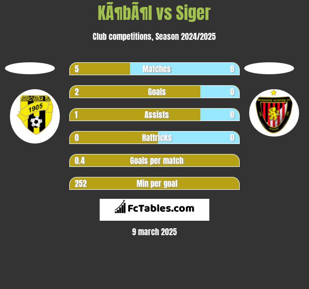 KÃ¶bÃ¶l vs Siger h2h player stats